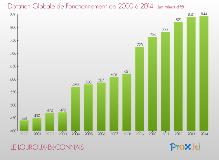 Evolution du montant de la Dotation Globale de Fonctionnement pour la commune de LE LOUROUX-BéCONNAIS de 2000 à 2014 Evolution du montant de la Dotation Globale de Fonctionnement pour LE LOUROUX-BéCONNAIS de 2000 à 2014