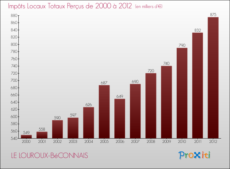 Evolution des Impôts Locaux pour la commune de LE LOUROUX-BéCONNAIS de 2000 à 2012 Evolution des Impôts Locaux pour LE LOUROUX-BéCONNAIS de 2000 à 2012