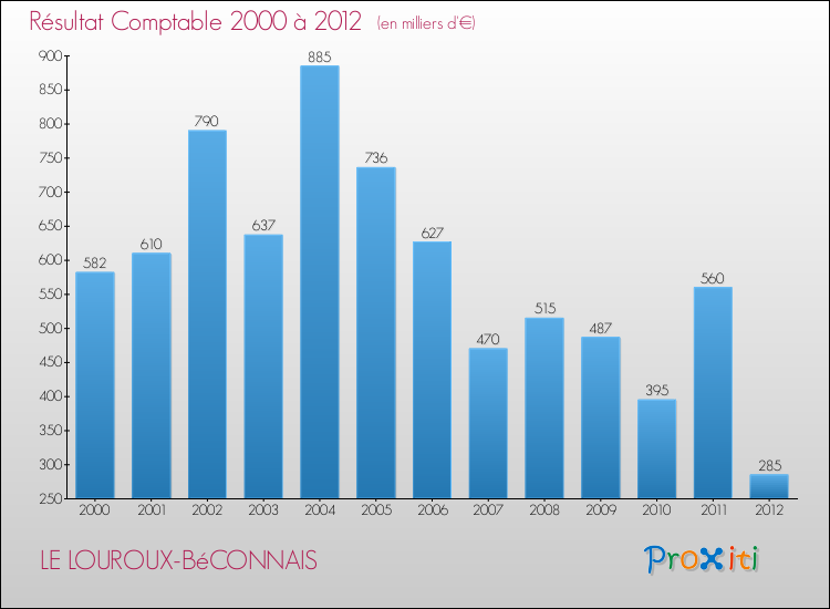 Evolution du résultat comptable pour la commune de LE LOUROUX-BéCONNAIS de 2000 à 2012 Evolution du résultat comptable pour LE LOUROUX-BéCONNAIS de 2000 à 2012
