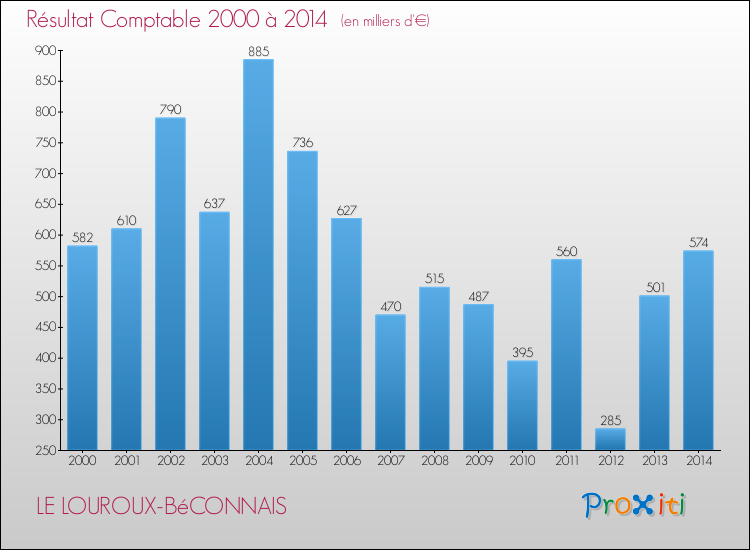 Evolution du résultat comptable pour la commune de LE LOUROUX-BéCONNAIS de 2000 à 2014 Evolution du résultat comptable pour LE LOUROUX-BéCONNAIS de 2000 à 2014