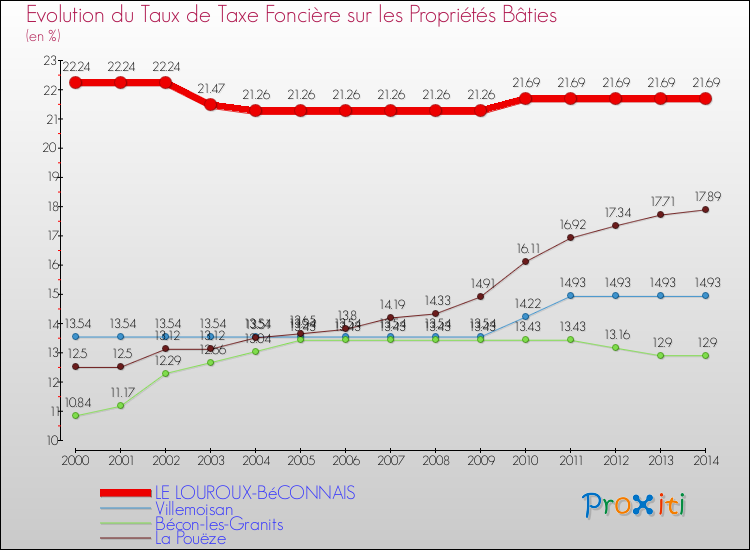 Evolution du taux de la taxe foncière sur le bati pour LE LOUROUX-BéCONNAIS et les communes proches de 2000 à 2014 Comparaison des taux de taxe foncière sur le bati pour LE LOUROUX-BéCONNAIS et les communes voisines de 2000 à 2014
