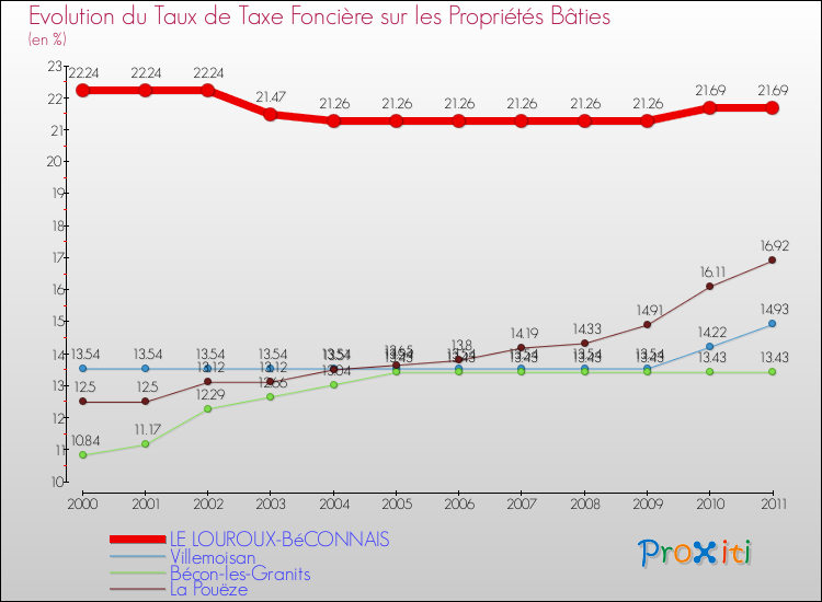 Evolution du taux de la taxe foncière sur le bati pour LE LOUROUX-BéCONNAIS et les communes proches Comparaison des taux de taxe foncière sur le bati pour LE LOUROUX-BéCONNAIS et les communes voisines
