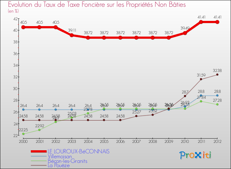 Evolution du taux de la taxe foncière sur les immeubles et terrains non batis pour LE LOUROUX-BéCONNAIS et les communes proches de 2000 à 2012 Comparaison des taux de la taxe foncière sur les immeubles et terrains non batis pour LE LOUROUX-BéCONNAIS et les communes voisines de 2000 à 2012