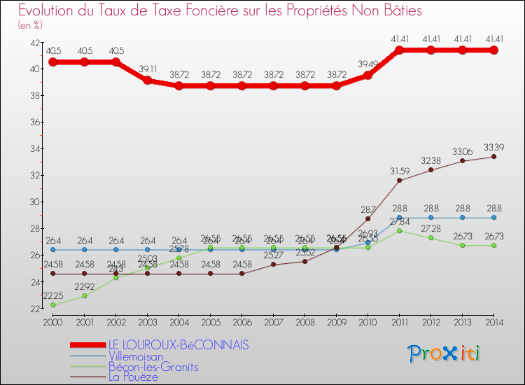 Evolution du taux de la taxe foncière sur les immeubles et terrains non batis pour LE LOUROUX-BéCONNAIS et les communes proches de 2000 à 2014 Comparaison des taux de la taxe foncière sur les immeubles et terrains non batis pour LE LOUROUX-BéCONNAIS et les communes voisines de 2000 à 2014