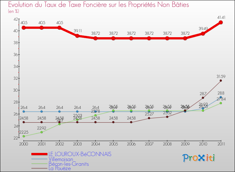 Evolution du taux de la taxe foncière sur les immeubles et terrains non batis pour LE LOUROUX-BéCONNAIS et les communes proches Comparaison des taux de la taxe foncière sur les immeubles et terrains non batis pour LE LOUROUX-BéCONNAIS et les communes voisines