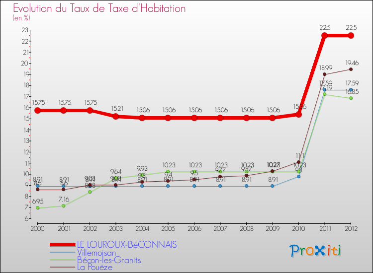 Evolution du taux de la taxe d'habitation pour LE LOUROUX-BéCONNAIS et les communes proches Comparaison des taux de la taxe d'habitation pour LE LOUROUX-BéCONNAIS et les communes voisines