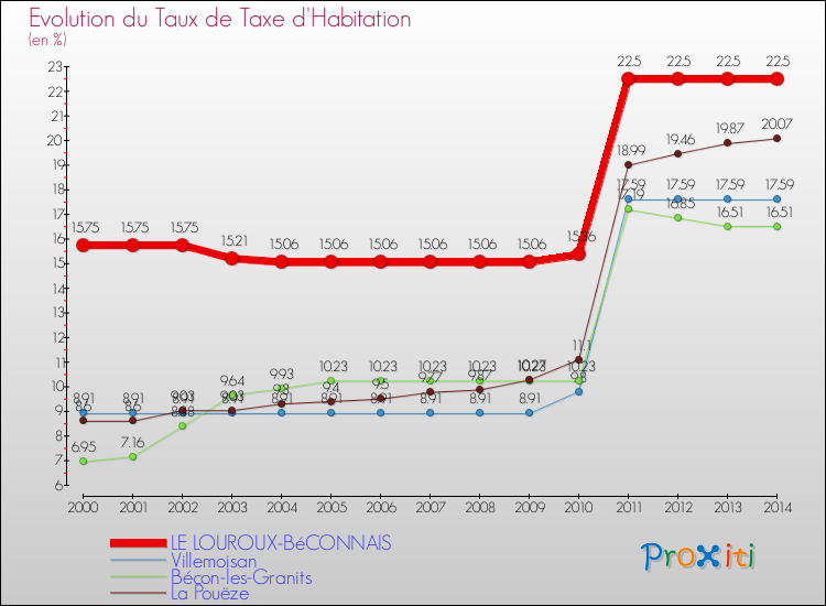 Evolution du taux de la taxe d'habitation pour LE LOUROUX-BéCONNAIS et les communes proches de 2000 à 2014 Comparaison des taux de la taxe d'habitation pour LE LOUROUX-BéCONNAIS et les communes voisines de 2000 à 2014