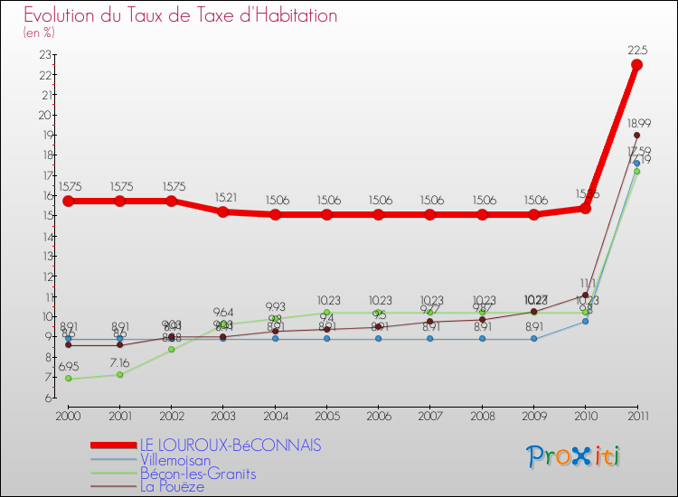Evolution du taux de la taxe d'habitation pour LE LOUROUX-BéCONNAIS et les communes proches Comparaison des taux de la taxe d'habitation pour LE LOUROUX-BéCONNAIS et les communes voisines