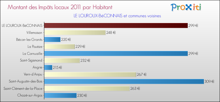 Montant des impôts locaux par Habitant pour LE LOUROUX-BéCONNAIS et les communes proches Comparaison des impôts locaux par habitant pour LE LOUROUX-BéCONNAIS et les communes voisines