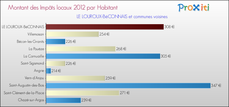 Montant des impôts locaux par Habitant pour LE LOUROUX-BéCONNAIS et les communes proches Comparaison des impôts locaux par habitant pour LE LOUROUX-BéCONNAIS et les communes voisines