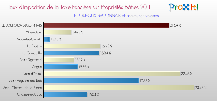 Taux d'imposition de la taxe foncière sur le bati 2011 pour LE LOUROUX-BéCONNAIS et les communes proches Comparaison des taux d'imposition de la taxe foncière sur le bati 2011 pour LE LOUROUX-BéCONNAIS et les communes voisines