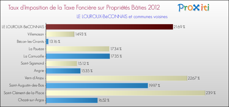 Taux d'imposition de la taxe foncière sur le bati 2012 pour LE LOUROUX-BéCONNAIS et les communes proches Comparaison des taux d'imposition de la taxe foncière sur le bati 2012 pour LE LOUROUX-BéCONNAIS et les communes voisines