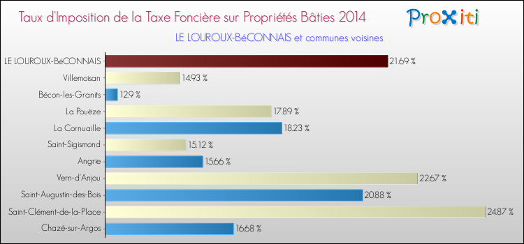 Taux d'imposition de la taxe foncière sur le bati 2014 pour LE LOUROUX-BéCONNAIS et les communes proches Comparaison des taux d'imposition de la taxe foncière sur le bati 2014 pour LE LOUROUX-BéCONNAIS et les communes voisines