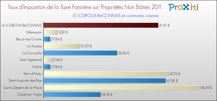 Taux d'imposition de la taxe foncière sur les immeubles et terrains non batis 2011 pour LE LOUROUX-BéCONNAIS et les communes proches Comparaison des taux d'imposition de la taxe foncière sur les immeubles et terrains non batis 2011 pour LE LOUROUX-BéCONNAIS et les communes voisines