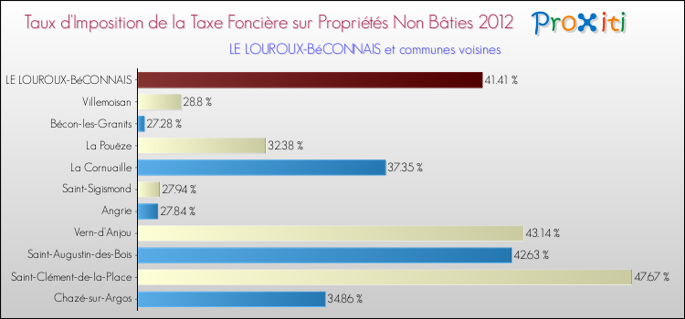 Taux d'imposition de la taxe foncière sur les immeubles et terrains non batis 2012 pour LE LOUROUX-BéCONNAIS et les communes proches Comparaison des taux d'imposition de la taxe foncière sur les immeubles et terrains non batis 2012 pour LE LOUROUX-BéCONNAIS et les communes voisines