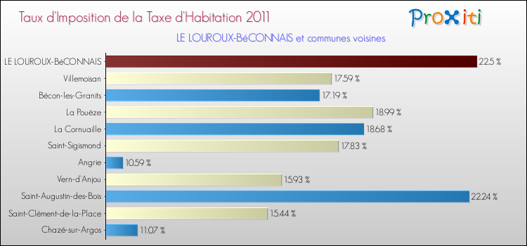 Taux d'imposition de la taxe d'habitation 2011 pour LE LOUROUX-BéCONNAIS et les communes proches Comparaison des taux d'imposition de la taxe d'habitation 2011 pour LE LOUROUX-BéCONNAIS et les communes voisines