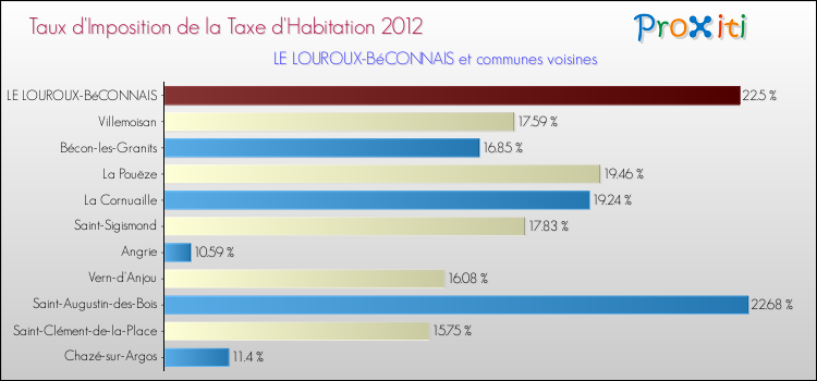 Taux d'imposition de la taxe d'habitation 2012 pour LE LOUROUX-BéCONNAIS et les communes proches Comparaison des taux d'imposition de la taxe d'habitation 2012 pour LE LOUROUX-BéCONNAIS et les communes voisines