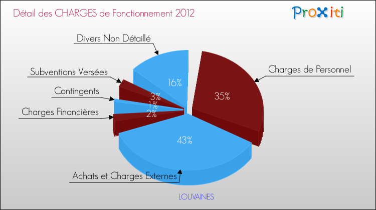Décomposition des Charges de Fonctionnement 2012 de la commune de LOUVAINES Charges de Fonctionnement 2012 pour la commune de LOUVAINES