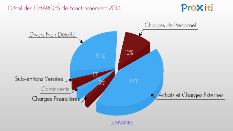 Décomposition des Charges de Fonctionnement 2014 de la commune de LOUVAINES Charges de Fonctionnement 2014 pour la commune de LOUVAINES