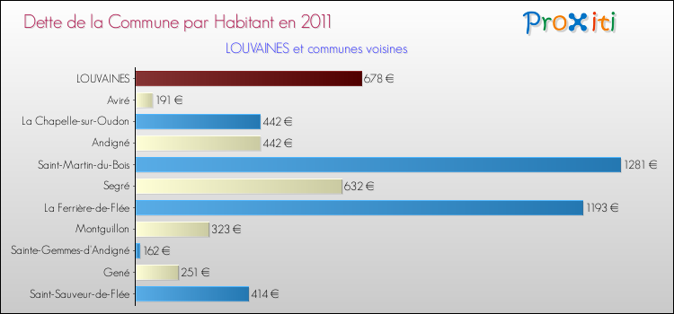 Dette par habitant de la commune en 2011 pour LOUVAINES et les communes proches Comparaison de la dette par habitant de la commune en 2011 pour LOUVAINES et les communes voisines