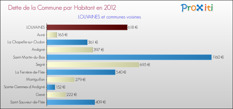 Dette par habitant de la commune en 2012 pour LOUVAINES et les communes proches Comparaison de la dette par habitant de la commune en 2012 pour LOUVAINES et les communes voisines
