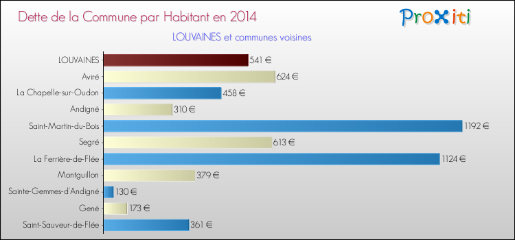 Dette par habitant de la commune en 2014 pour LOUVAINES et les communes proches Comparaison de la dette par habitant de la commune en 2014 pour LOUVAINES et les communes voisines
