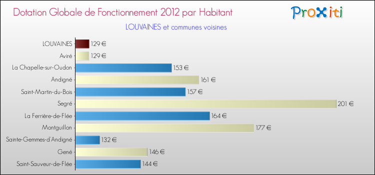 Montant des dotations globales de fonctionnement DGF par Habitant pour LOUVAINES et les communes proches Comparaison des des dotations globales de fonctionnement DGF par habitant pour LOUVAINES et les communes voisines