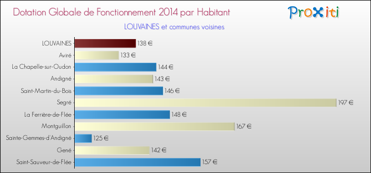 Montant des dotations globales de fonctionnement DGF par Habitant pour LOUVAINES et les communes proches en 2014. Comparaison des des dotations globales de fonctionnement DGF par habitant pour LOUVAINES et les communes voisines en 2014.