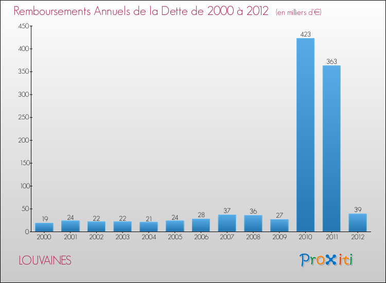 Evolution de l'annuité de la dette pour la commune de LOUVAINES de 2000 à 2012 Annuités de la dette pour LOUVAINES de 2000 à 2012