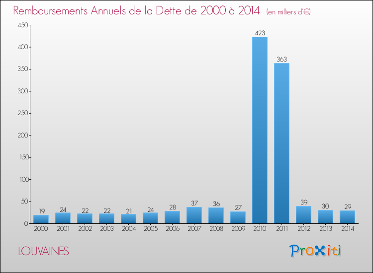 Evolution de l'annuité de la dette pour la commune de LOUVAINES de 2000 à 2014 Annuités de la dette pour LOUVAINES de 2000 à 2014
