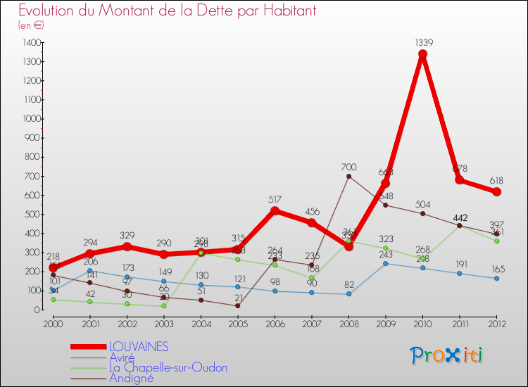 Evolution de la dette par habitant pour la commune de LOUVAINES et les communes proches de 2000 à 2012 Comparaison de la dette par habitant pour LOUVAINES et les communes voisines de 2000 à 2012