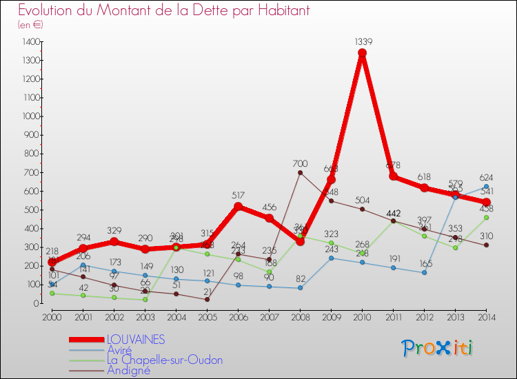 Evolution de la dette par habitant pour la commune de LOUVAINES et les communes proches de 2000 à 2014 Comparaison de la dette par habitant pour LOUVAINES et les communes voisines de 2000 à 2014