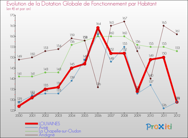 Evolution et montant de la dotation globale de fonctionnement par Habitant pour LOUVAINES et les communes proches Comparaison des dotations globales de fonctionnement par habitant pour LOUVAINES et les communes voisines
