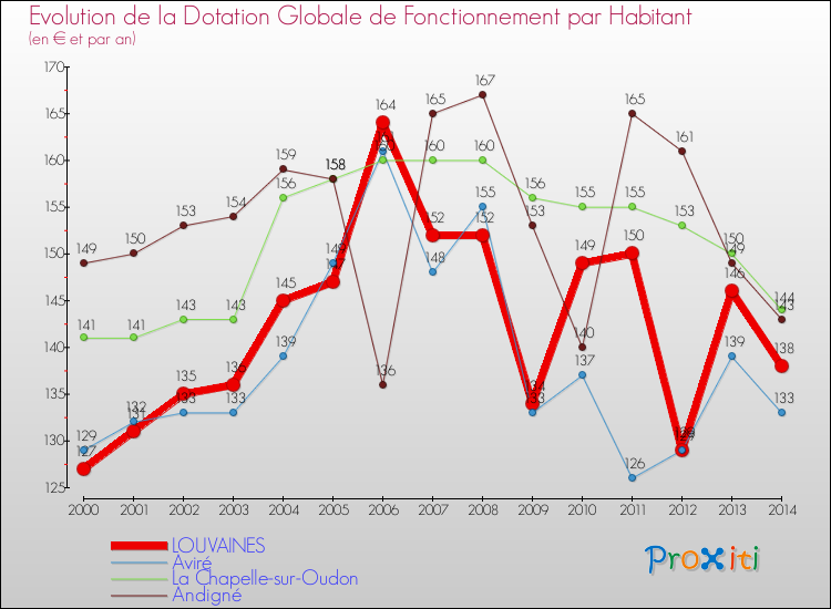 Evolution et montant de la dotation globale de fonctionnement par Habitant pour LOUVAINES et les communes proches de 2000 à 2014. Comparaison des dotations globales de fonctionnement par habitant pour LOUVAINES et les communes voisines de 2000 à 2014.