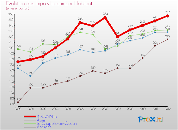 Evolution et montant des impôts locaux par Habitant pour LOUVAINES et les communes proches Comparaison des impôts locaux par habitant pour LOUVAINES et les communes voisines