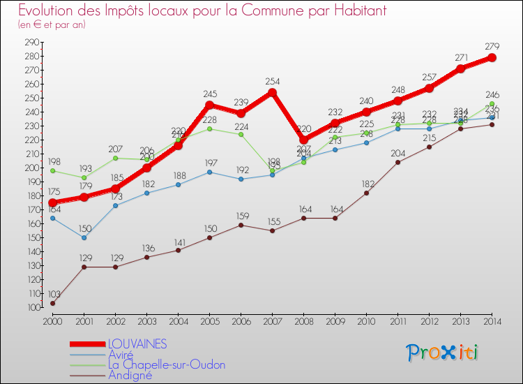 Evolution et montant des impôts locaux par Habitant pour LOUVAINES et les communes proches de 2000 à 2014 Comparaison des impôts locaux par habitant pour LOUVAINES et les communes voisines de 2000 à 2014