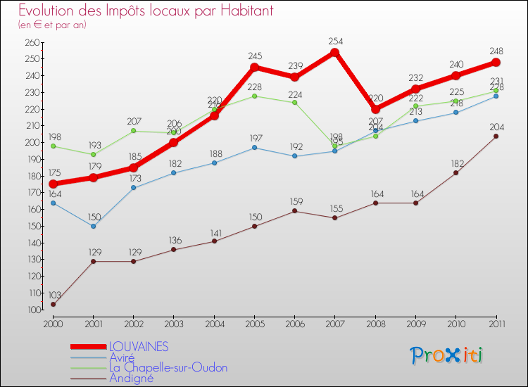 Evolution et montant des impôts locaux par Habitant pour LOUVAINES et les communes proches Comparaison des impôts locaux par habitant pour LOUVAINES et les communes voisines