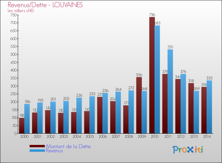 Evolution comparée de la dette et des revenus pour la commune de LOUVAINES de 2000 à 2014 Comparaison de la dette et des revenus pour LOUVAINES de 2000 à 2014