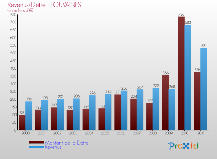 Evolution comparée de la dette et des revenus pour la commune de LOUVAINES de 2000 à 2011 Comparaison de la dette et des revenus pour LOUVAINES de 2000 à 2011