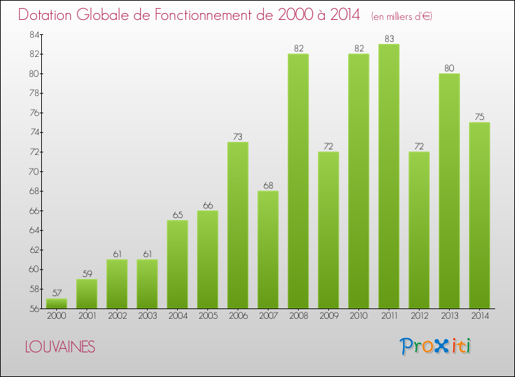 Evolution du montant de la Dotation Globale de Fonctionnement pour la commune de LOUVAINES de 2000 à 2014 Evolution du montant de la Dotation Globale de Fonctionnement pour LOUVAINES de 2000 à 2014