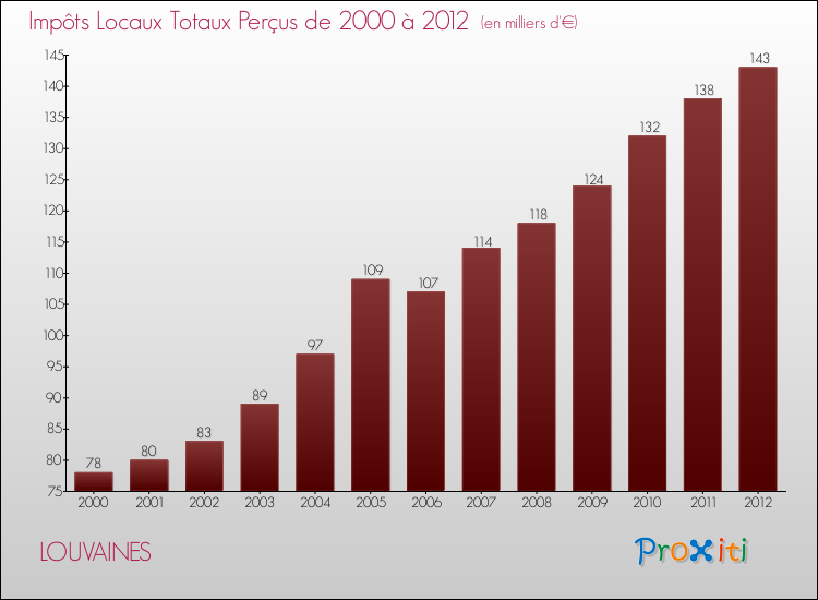 Evolution des Impôts Locaux pour la commune de LOUVAINES de 2000 à 2012 Evolution des Impôts Locaux pour LOUVAINES de 2000 à 2012