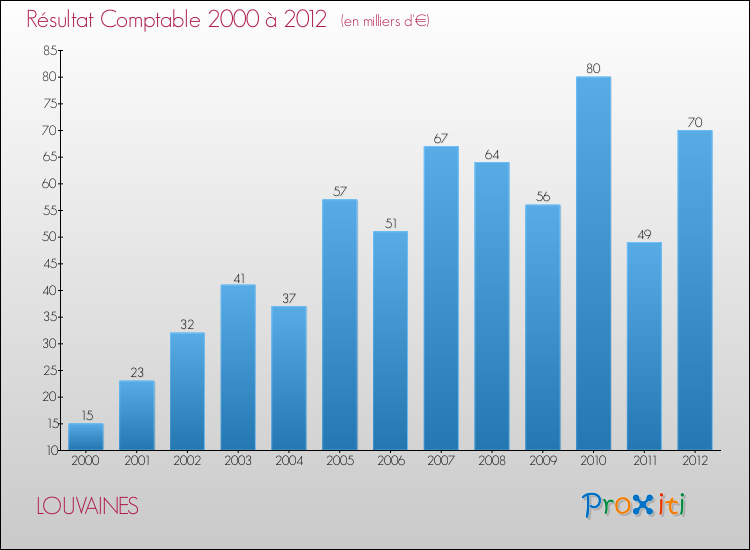 Evolution du résultat comptable pour la commune de LOUVAINES de 2000 à 2012 Evolution du résultat comptable pour LOUVAINES de 2000 à 2012
