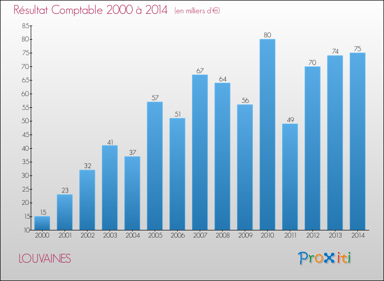 Evolution du résultat comptable pour la commune de LOUVAINES de 2000 à 2014 Evolution du résultat comptable pour LOUVAINES de 2000 à 2014