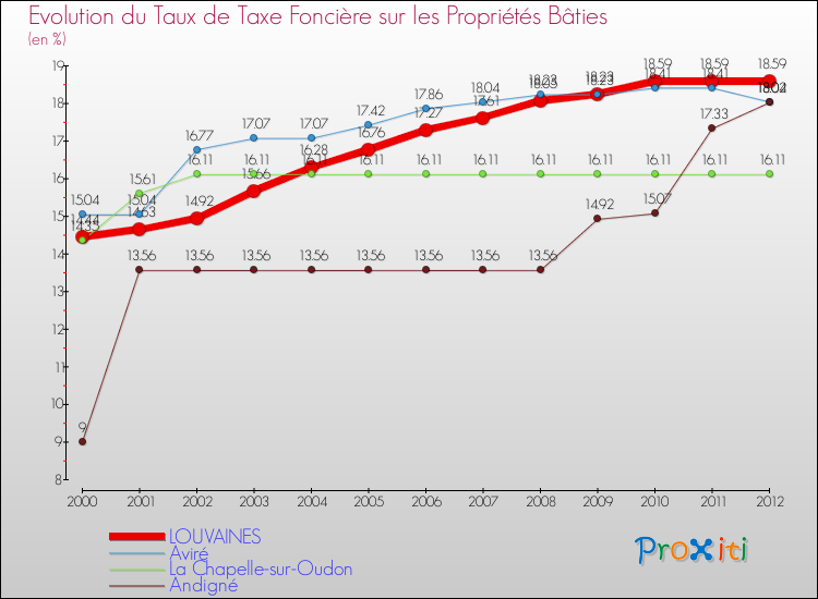 Evolution du taux de la taxe foncière sur le bati pour LOUVAINES et les communes proches de 2000 à 2012 Comparaison des taux de taxe foncière sur le bati pour LOUVAINES et les communes voisines de 2000 à 2012