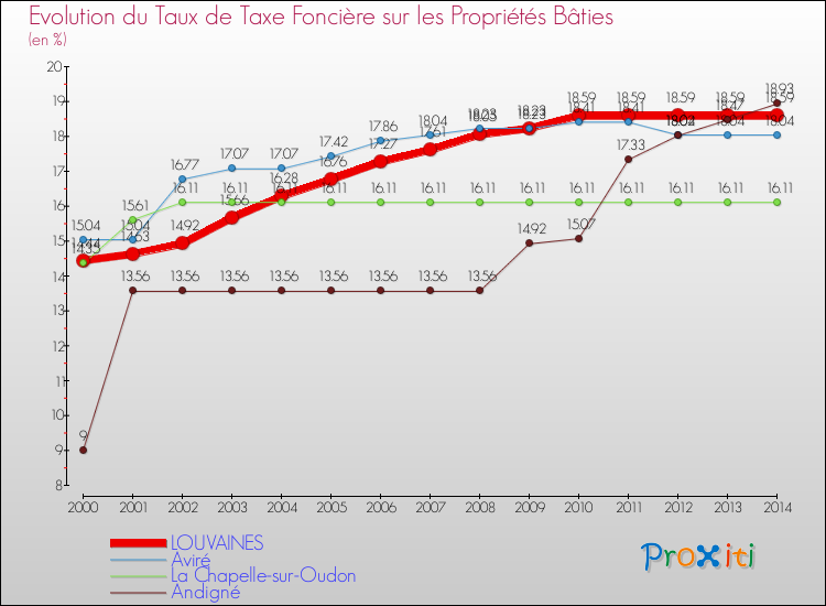 Evolution du taux de la taxe foncière sur le bati pour LOUVAINES et les communes proches de 2000 à 2014 Comparaison des taux de taxe foncière sur le bati pour LOUVAINES et les communes voisines de 2000 à 2014