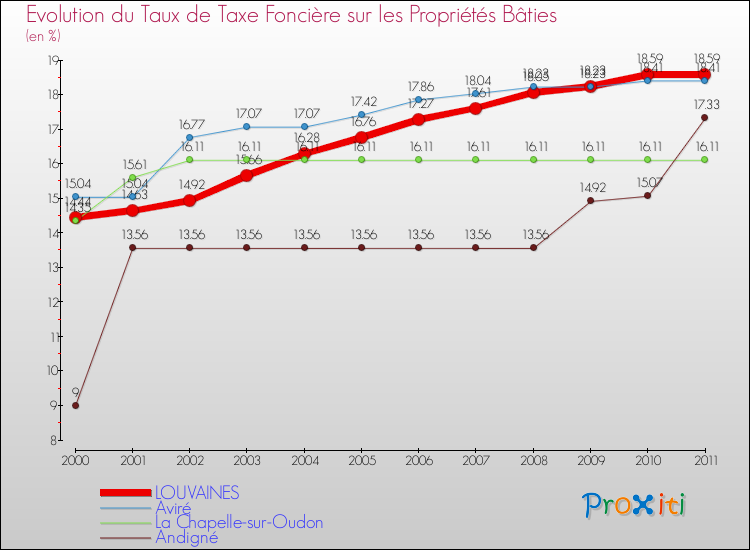 Evolution du taux de la taxe foncière sur le bati pour LOUVAINES et les communes proches Comparaison des taux de taxe foncière sur le bati pour LOUVAINES et les communes voisines