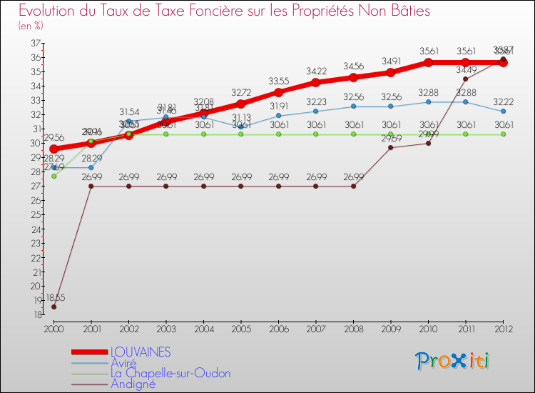 Evolution du taux de la taxe foncière sur les immeubles et terrains non batis pour LOUVAINES et les communes proches de 2000 à 2012 Comparaison des taux de la taxe foncière sur les immeubles et terrains non batis pour LOUVAINES et les communes voisines de 2000 à 2012