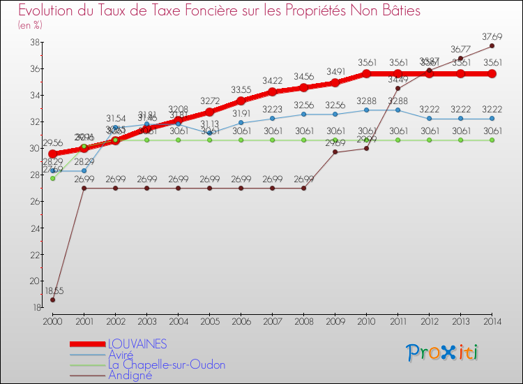 Evolution du taux de la taxe foncière sur les immeubles et terrains non batis pour LOUVAINES et les communes proches de 2000 à 2014 Comparaison des taux de la taxe foncière sur les immeubles et terrains non batis pour LOUVAINES et les communes voisines de 2000 à 2014