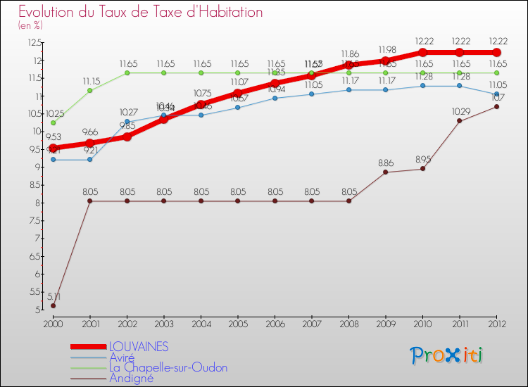 Evolution du taux de la taxe d'habitation pour LOUVAINES et les communes proches Comparaison des taux de la taxe d'habitation pour LOUVAINES et les communes voisines