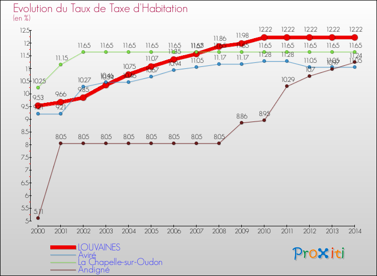 Evolution du taux de la taxe d'habitation pour LOUVAINES et les communes proches de 2000 à 2014 Comparaison des taux de la taxe d'habitation pour LOUVAINES et les communes voisines de 2000 à 2014